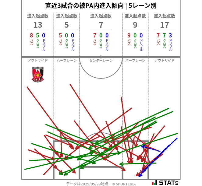 被PA内への進入傾向