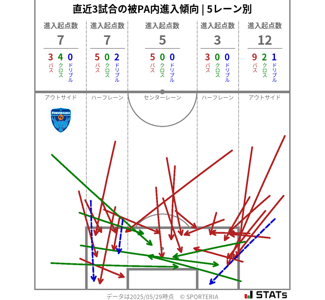被PA内への進入傾向