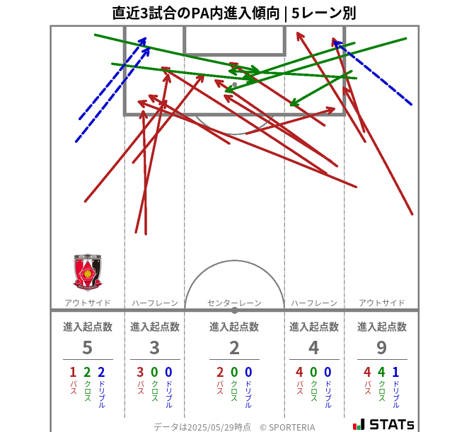 PA内への進入傾向