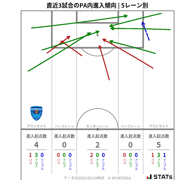 PA内への進入傾向