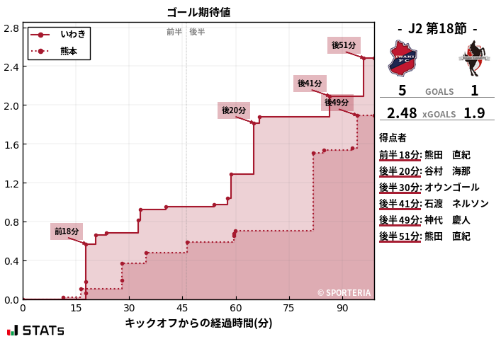 ゴール期待値