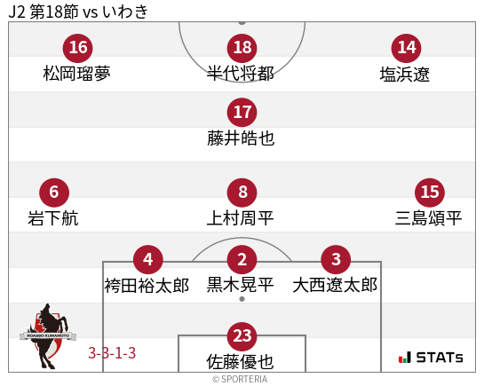 フォーメーション図