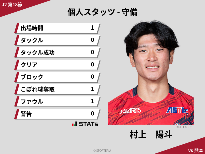 守備スタッツ - 村上　陽斗