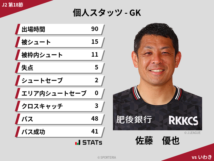 GKスタッツ - 佐藤　優也