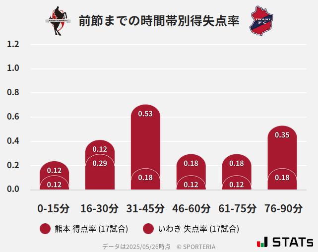 時間帯別得失点率
