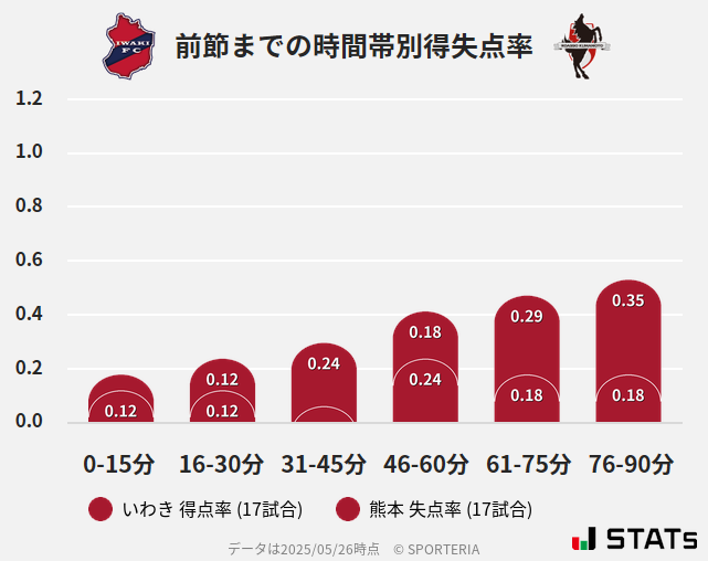 時間帯別得失点率