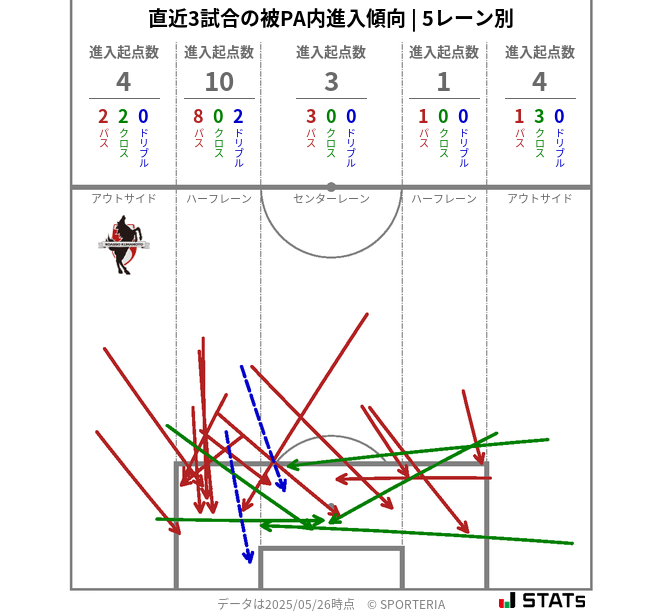 被PA内への進入傾向
