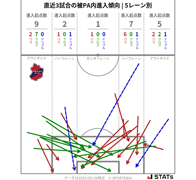 被PA内への進入傾向
