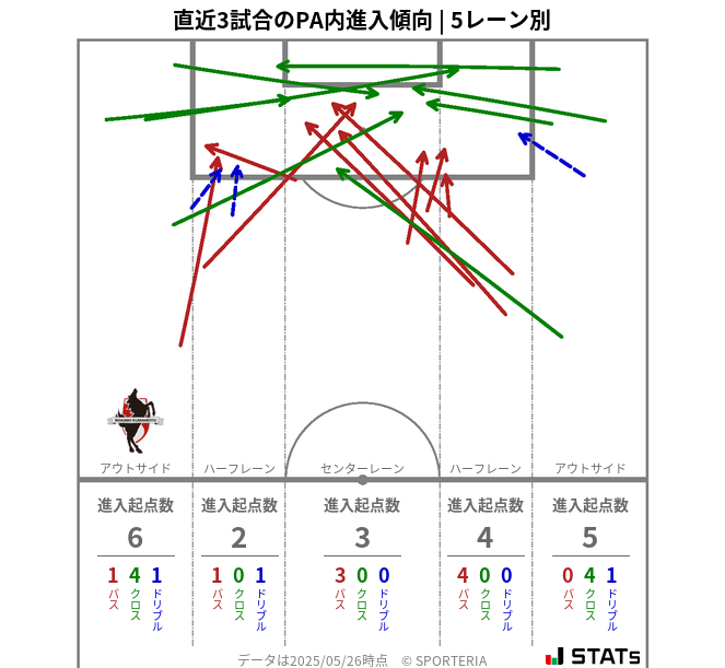 PA内への進入傾向