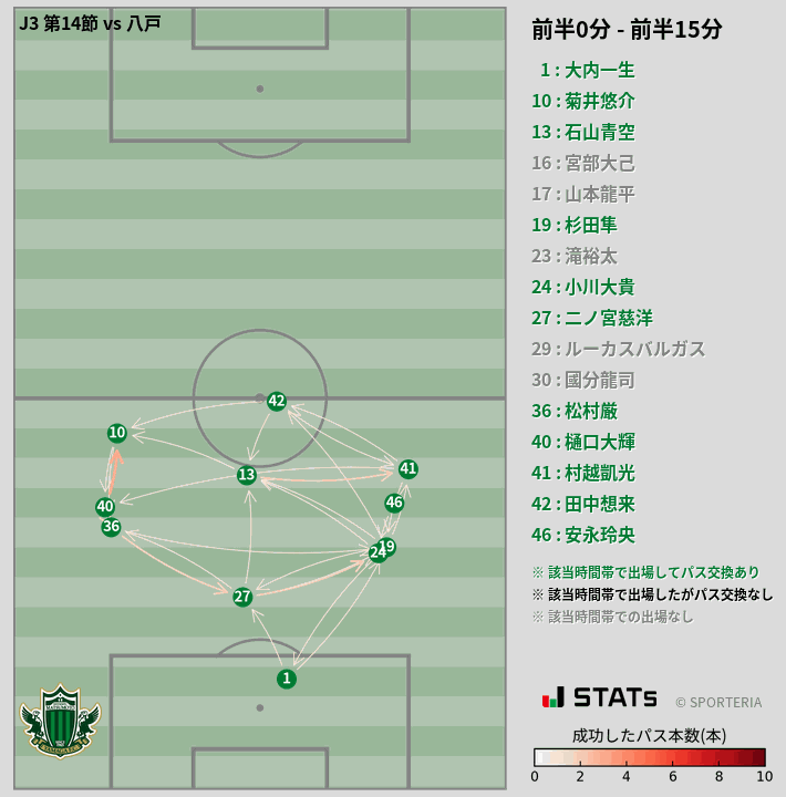 時間帯別パスネットワーク図