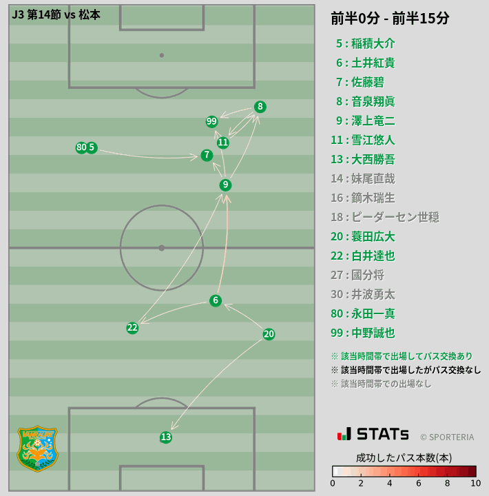 時間帯別パスネットワーク図