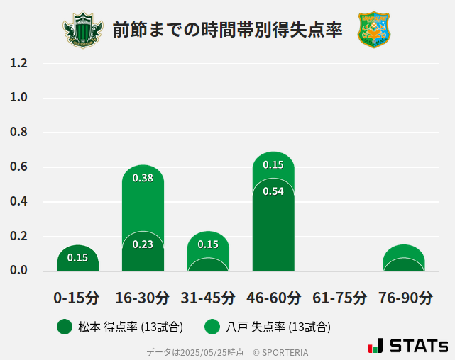 時間帯別得失点率