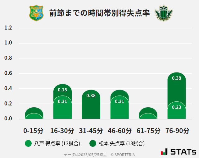 時間帯別得失点率