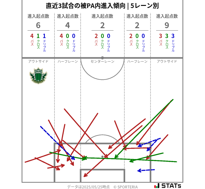 被PA内への進入傾向