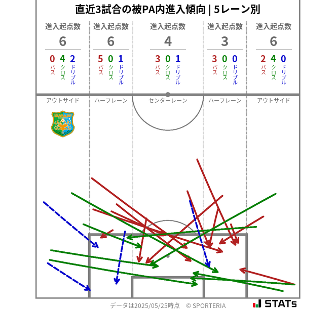 被PA内への進入傾向