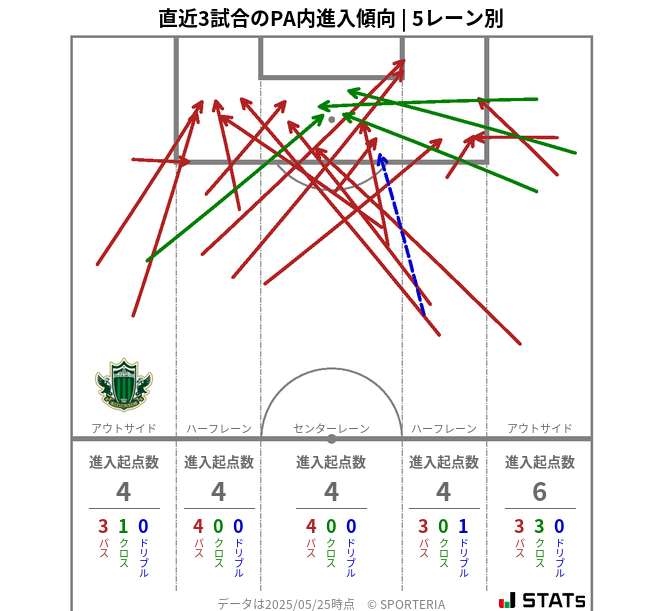 PA内への進入傾向