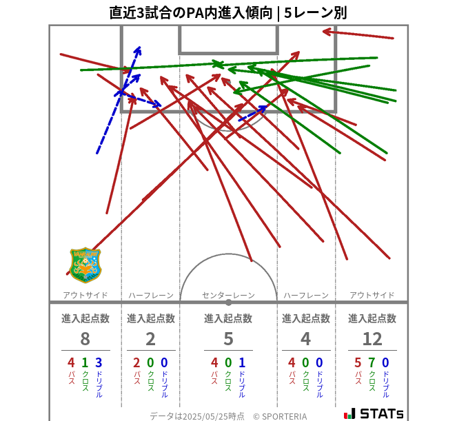 PA内への進入傾向