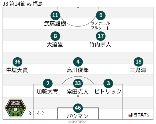 フォーメーション図