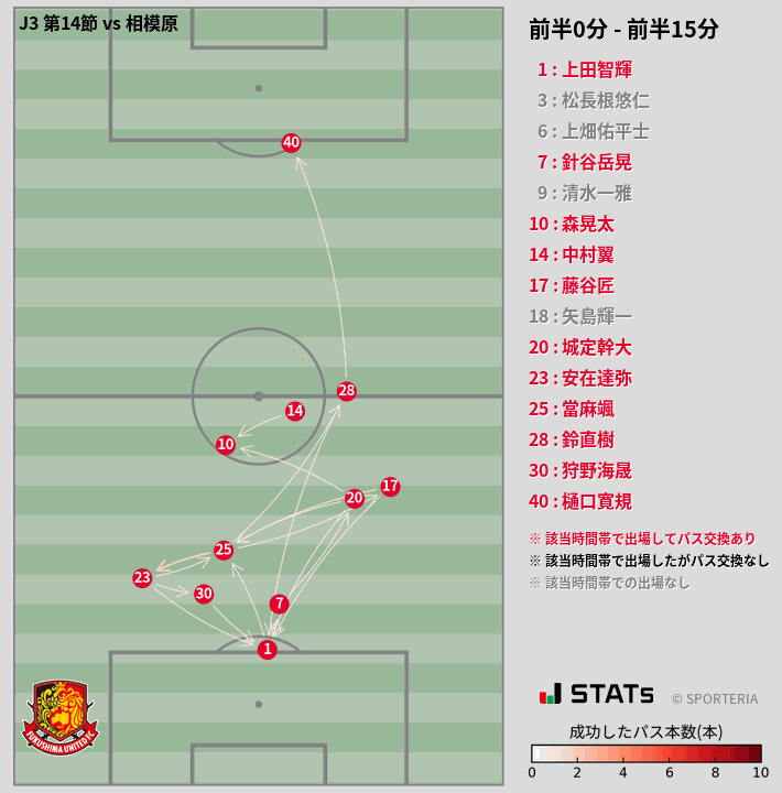 時間帯別パスネットワーク図