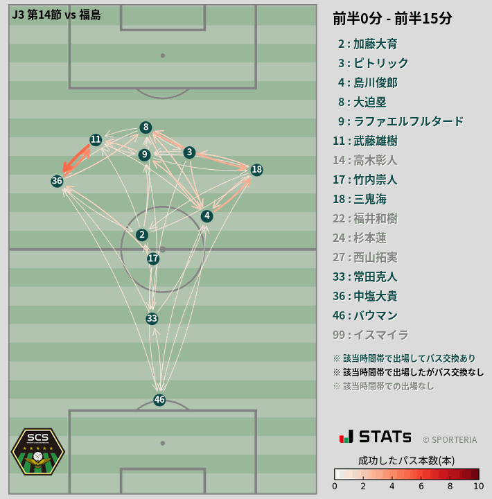 時間帯別パスネットワーク図