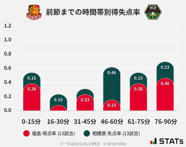 時間帯別得失点率