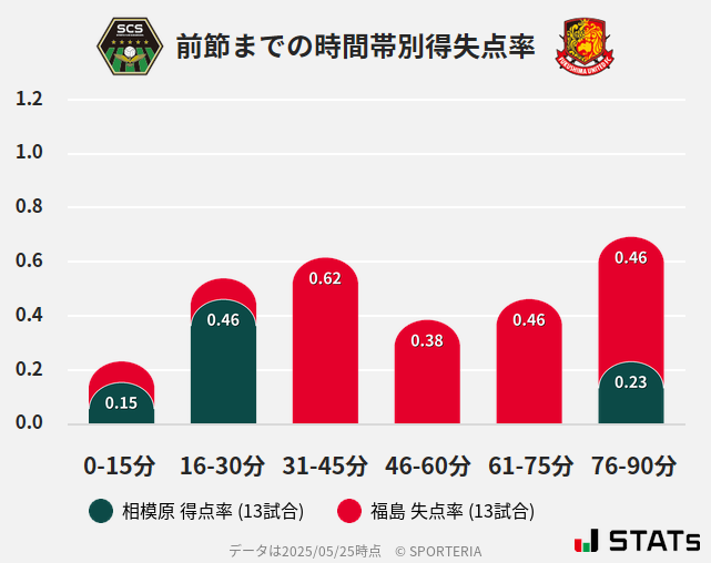 時間帯別得失点率