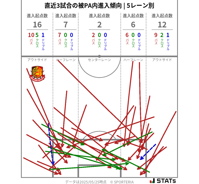 被PA内への進入傾向