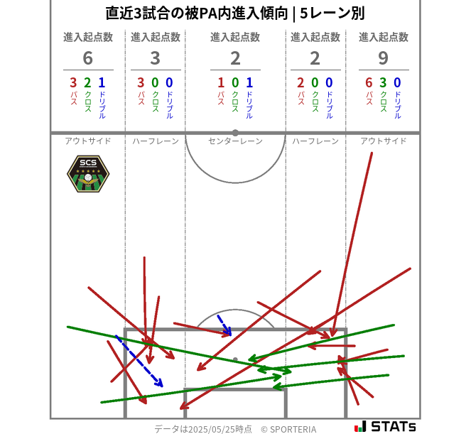 被PA内への進入傾向