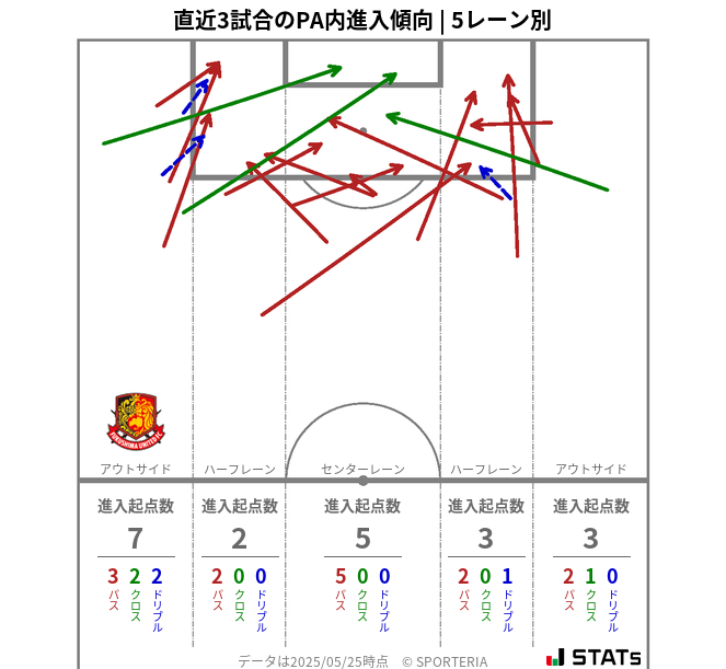 PA内への進入傾向