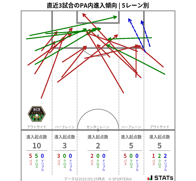PA内への進入傾向