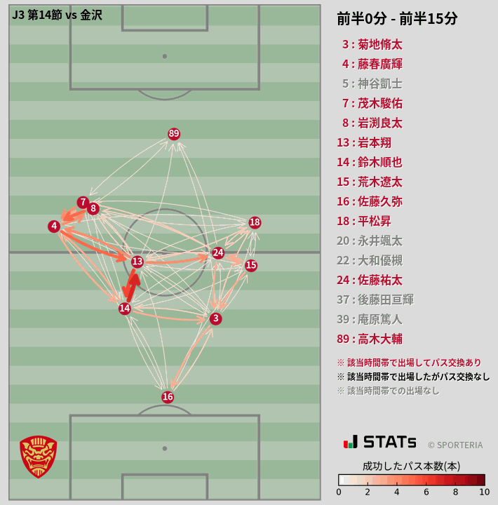 時間帯別パスネットワーク図