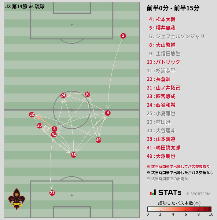時間帯別パスネットワーク図
