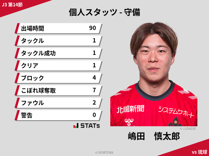 守備スタッツ - 嶋田　慎太郎