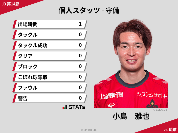 守備スタッツ - 小島　雅也