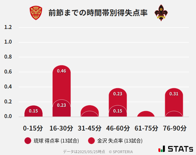 時間帯別得失点率