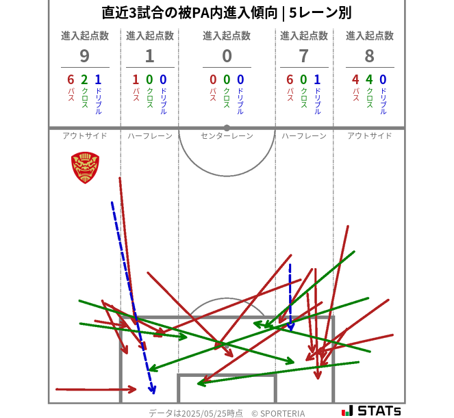 被PA内への進入傾向