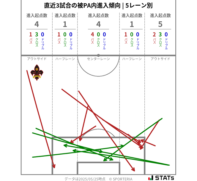 被PA内への進入傾向