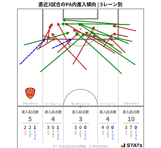 PA内への進入傾向
