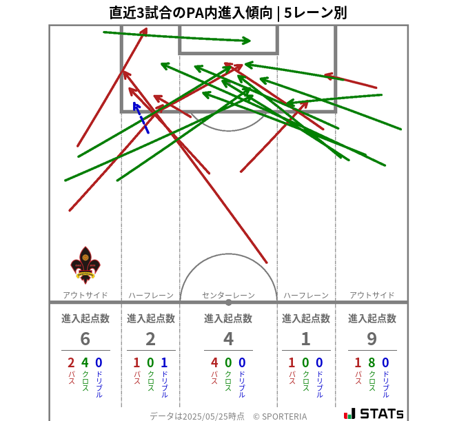 PA内への進入傾向