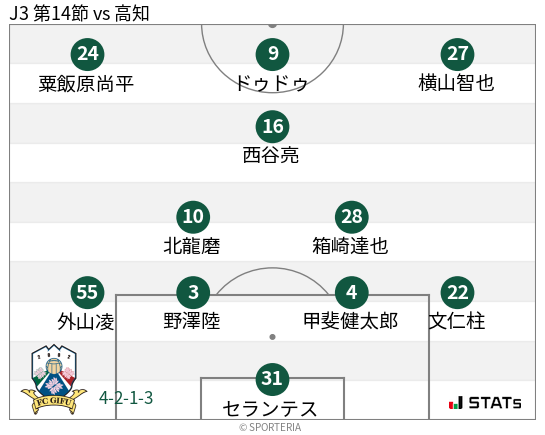 フォーメーション図