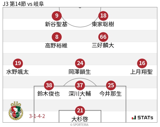フォーメーション図
