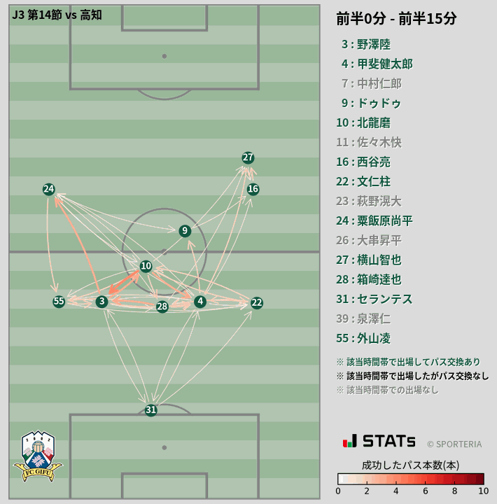 時間帯別パスネットワーク図