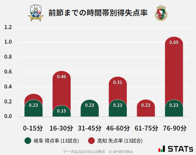 時間帯別得失点率