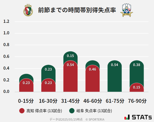 時間帯別得失点率