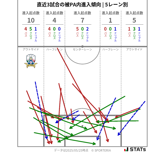 被PA内への進入傾向