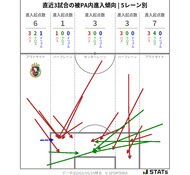 被PA内への進入傾向