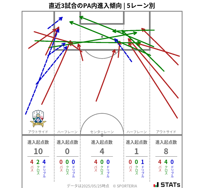 PA内への進入傾向