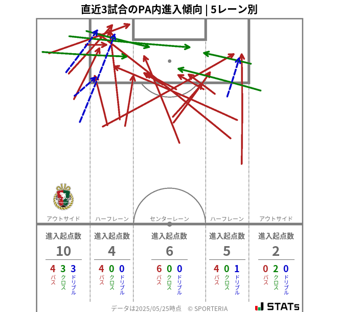 PA内への進入傾向