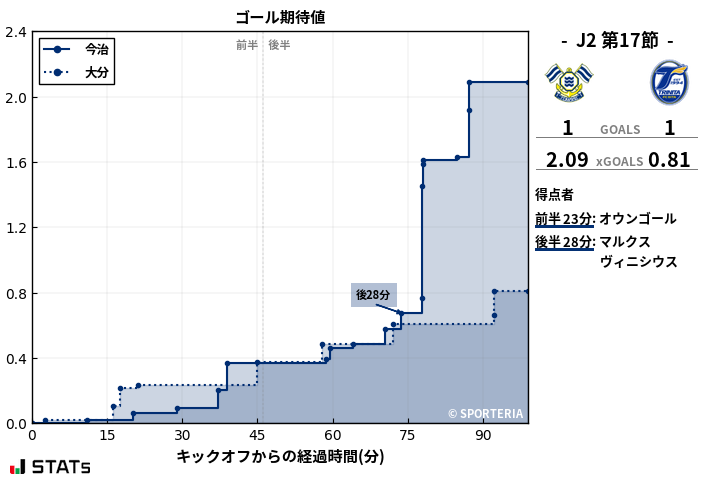 ゴール期待値