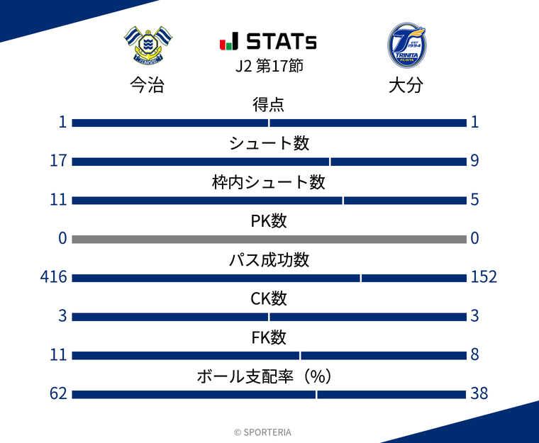 基本スタッツ